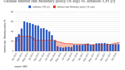 Ukraine’s consumer prices growth slowed in Feb, up by 0.9% m/m, 14% y/y